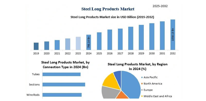 Steel Long Products Market To Reach USD 1058.13 Billion By 2032 Driven By Rising Construction Activities